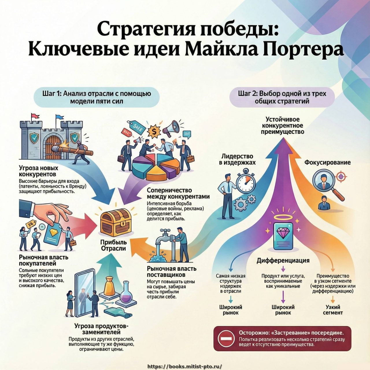 Концепции конкурентного преимущества по Майклу Портеру